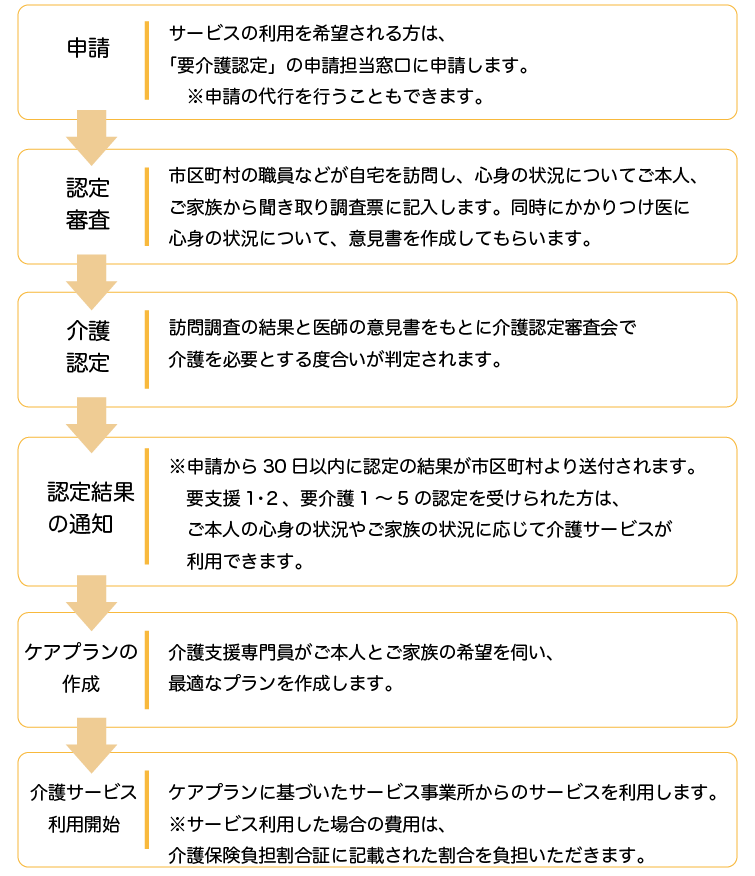 香月病院ケアプランサービスご利用の流れ